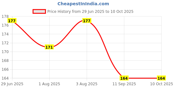 flipkart.com hanu Reusable, Washable, Adjustable Button Diaper (RD-333) hanu Price History Graph from 29 Jun 2025 to 9 Oct 2025