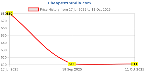 flipkart.com kogar Reusable Washable All In One Diaper Nappy For 0 -24 Month Baby (7Diaper+7Insert) kogar Price History Graph from 17 Jul 2025 to 10 Oct 2025