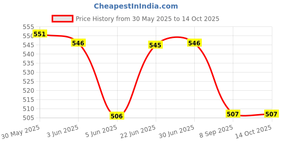 flipkart.com little monkeys Reusable Washable Baby Cloth Diaper Adjustable Nappy for Babies/Infants/Toddlers 5 DIAPAERS AND 10 INSERT little monkeys Price History Graph from 30 May 2025 to 14 Oct 2025