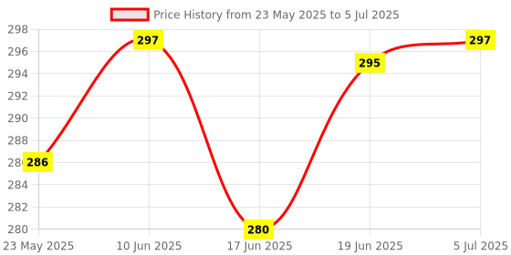 flipkart.com baby hashtag Reusable Washable Baby Cloth Diaper, Adjustable size with 4 Layer High Absorption Wet Free Diaper Insert, Liner for Babies; Combo Pack of 3 Cloth Diapers & 3 Inserts baby hashtag Price History Graph from 23 May 2025 to 5 Jul 2025