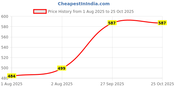 flipkart.com improvus Reusable Washable Baby Nursing Breast Pad Light Blue & Red Combo Pack of 10 Nursing Breast Pad improvus Price History Graph from 1 Aug 2025 to 25 Oct 2025