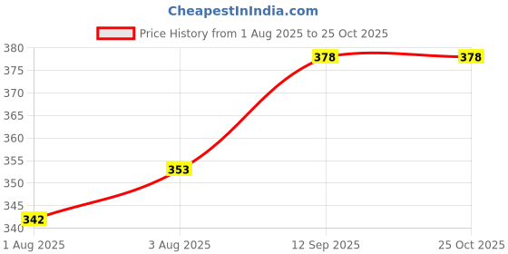 flipkart.com improvus Reusable Washable Baby Nursing Breast Pad Orange Combo Pack of 6 Nursing Breast Pad improvus Price History Graph from 1 Aug 2025 to 24 Oct 2025