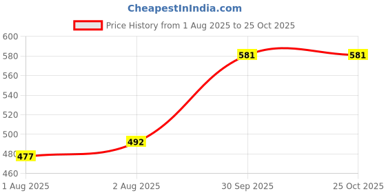 flipkart.com improvus Reusable Washable Baby Nursing Breast Pad Red Pack of 10 Nursing Breast Pad improvus Price History Graph from 1 Aug 2025 to 24 Oct 2025