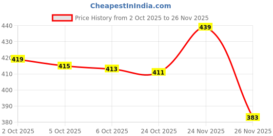 flipkart.com ubro Reusable Washable Button Diaper for Newborn Babies(Included 4 Insert) ubro Price History Graph from 2 Oct 2025 to 26 Nov 2025