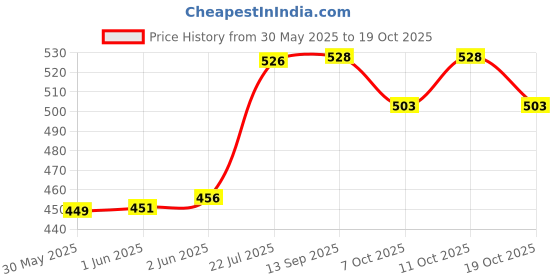 flipkart.com magicmoon Reusable, Washable Cloth diaper, Incontinence Protective Underwear for Women Adult Diapers - S magicmoon Price History Graph from 30 May 2025 to 19 Oct 2025