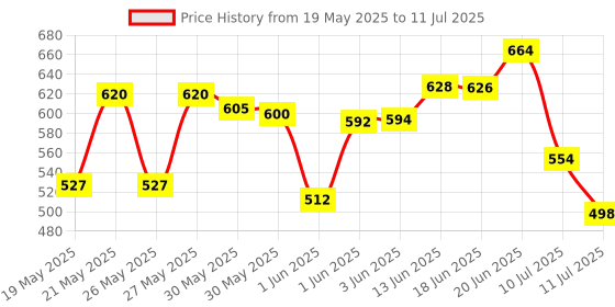 flipkart.com little monkeys reusable ,washable cloth diaper ,soft on ur tiny skin with absorbant insert (7 diaper and 7 CHARCOAL insert)size can be adjusted with buttons little monkeys Price History Graph from 19 May 2025 to 11 Jul 2025
