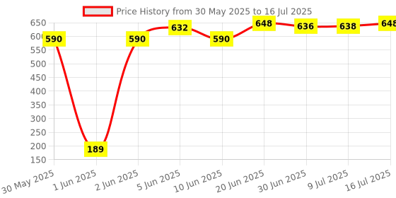 flipkart.com little monkeys reusable ,washable cloth diaper ,soft on ur tiny skin with absorbant insert (7 diaper and 7 insert)size can be adjusted with buttons little monkeys Price History Graph from 30 May 2025 to 16 Jul 2025