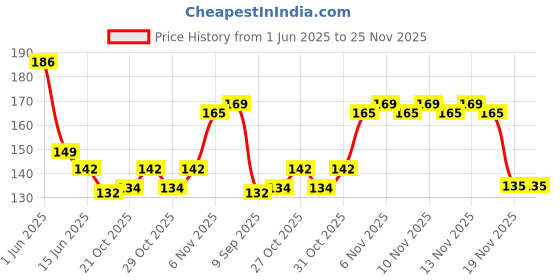 flipkart.com seema Reusable, Washable, Dry feel Baby Nursing Breast Pad seema Price History Graph from 1 Jun 2025 to 25 Nov 2025
