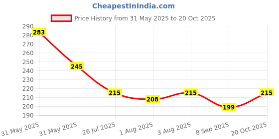 flipkart.com myo Reusable, Washable, Dry feel Baby White Nursing Breast Pad myo Price History Graph from 31 May 2025 to 20 Oct 2025