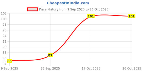 flipkart.com ziifox Reusable, Washable, Dry feel Baby White Nursing Breast Pad ziifox Price History Graph from 9 Sep 2025 to 25 Oct 2025