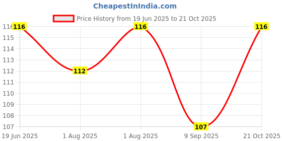 flipkart.com myloo Reusable, Washable, Dry feel Baby White Nursing Breast Pad Nursing Breast Pad myloo Price History Graph from 19 Jun 2025 to 20 Oct 2025