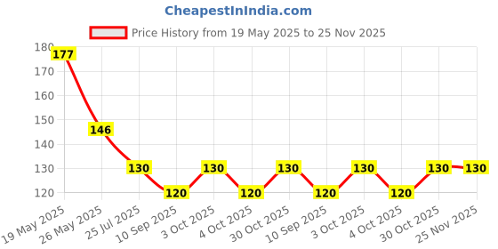 flipkart.com kidsway Reusable, Washable, Dry feel Nursing Breast Pad Nursing Breast Pad kidsway Price History Graph from 19 May 2025 to 25 Nov 2025
