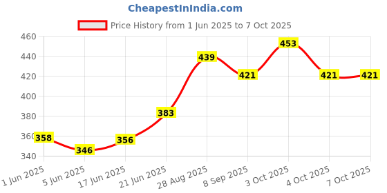 flipkart.com bouncing bliss Reusable -Washable Microfiber 5 layer White Inserts Liners - Babies-pack of 10 bouncing bliss Price History Graph from 1 Jun 2025 to 7 Oct 2025