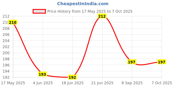 flipkart.com bouncing bliss Reusable -Washable Microfiber 5 layer White Inserts Liners - Babies-pack of 4 bouncing bliss Price History Graph from 17 May 2025 to 6 Oct 2025