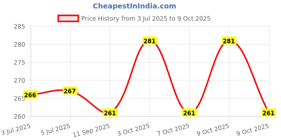flipkart.com bouncing bliss Reusable -Washable Microfiber 5 layer White Inserts Liners - Babies-pack of 7 bouncing bliss Price History Graph from 3 Jul 2025 to 7 Oct 2025