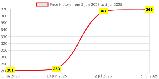 flipkart.com bouncing bliss Reusable -Washable Microfiber 5 layer White Inserts Liners - Babies-pack of 8 bouncing bliss Price History Graph from 3 Jun 2025 to 5 Jul 2025