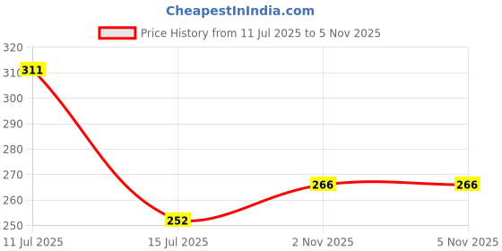 flipkart.com anytech Reusable Washable Microfiber Duster Wall Hanging Handle for Dusting and Cleaning Wet and Dry Duster anytech Price History Graph from 11 Jul 2025 to 4 Nov 2025