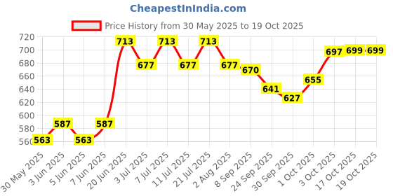 flipkart.com amorite Reusable Washable Pee Pads-Puppies Washable Dog/Cat Diapers Pack of 2 Grey + Salmon Rose Dog, Cat, Guinea Pig, Hamster, Miniature Pig, Rabbit, Tortoise Pet Mat amorite Price History Graph from 30 May 2025 to 17 Oct 2025