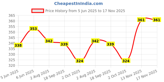 flipkart.com amorite Reusable Washable Pee Pads-Puppies Washable Dog/Cat Diapers Pack of 2 Royal Blue + Salmon Rose Dog, Cat, Guinea Pig, Hamster, Miniature Pig, Rabbit, Tortoise Pet Mat amorite Price History Graph from 5 Jun 2025 to 16 Nov 2025
