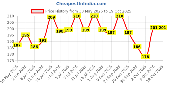 flipkart.com amorite Reusable Washable Pee Pads-Puppies Washable Dog/Cat Diapers Pink Dog, Cat, Guinea Pig, Hamster, Miniature Pig, Rabbit, Tortoise Pet Mat amorite Price History Graph from 30 May 2025 to 18 Oct 2025