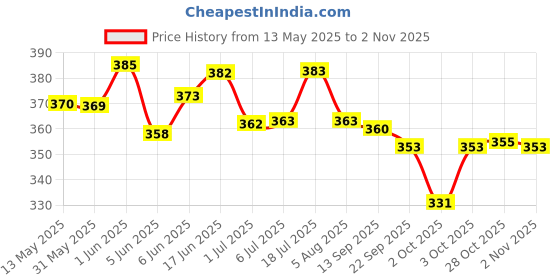 flipkart.com amorite Reusable Washable Pee Pads-Puppies Washable Dog/Cat Diapers Pink With Pet Wipes Dog, Cat, Guinea Pig, Hamster, Miniature Pig, Rabbit, Tortoise Pet Mat amorite Price History Graph from 13 May 2025 to 2 Nov 2025