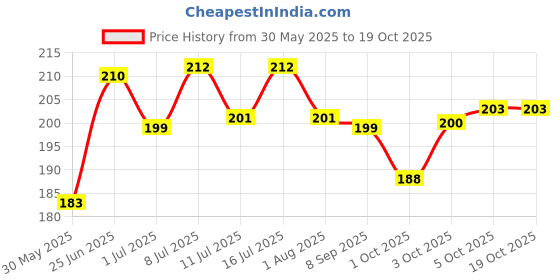 flipkart.com amorite Reusable Washable Pee Pads-Puppies Washable Dog/Cat Diapers Royal Blue Dog, Cat, Guinea Pig, Hamster, Miniature Pig, Rabbit, Tortoise Pet Mat amorite Price History Graph from 30 May 2025 to 19 Oct 2025