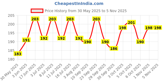 flipkart.com amorite Reusable Washable Pee Pads-Puppies Washable Dog/Cat Diapers Salmon Rose Dog, Cat, Guinea Pig, Hamster, Miniature Pig, Rabbit, Tortoise Pet Mat amorite Price History Graph from 30 May 2025 to 5 Nov 2025