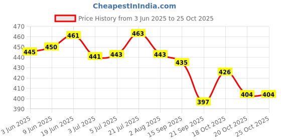 flipkart.com amorite Reusable Washable Pee Pads-Puppies Washable Dog/Cat Diapers Salmon Rose With Pet Wipes Dog, Cat, Guinea Pig, Hamster, Miniature Pig, Rabbit, Tortoise Pet Mat amorite Price History Graph from 3 Jun 2025 to 24 Oct 2025