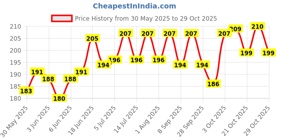 flipkart.com amorite Reusable Washable Pee Pads-Puppies Washable Dog/Cat Diapers Sea Blue Dog, Cat, Guinea Pig, Hamster, Miniature Pig, Rabbit, Tortoise Pet Mat amorite Price History Graph from 30 May 2025 to 29 Oct 2025