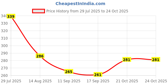flipkart.com vidhi sales Reusable Washable Pet Fur and Lint Remover Brush Lint Roller vidhi sales Price History Graph from 29 Jul 2025 to 24 Oct 2025