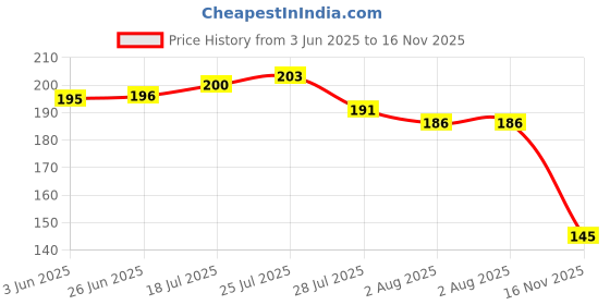 flipkart.com rbgiit Reusable Washable Silicon Dish Washing Scrubber Bathroom Toilet Garden Kitchen Wet and Dry Disposable Glove rbgiit Price History Graph from 3 Jun 2025 to 16 Nov 2025