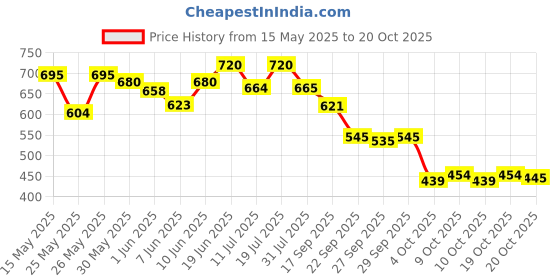 flipkart.com superbottoms Reusable, Washable ,Stay Dry Insert / pad for cloth diaper/ cover diaper/ pocket diaper- Pack of 6 superbottoms Price History Graph from 15 May 2025 to 20 Oct 2025