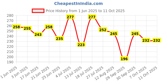 flipkart.com ecommercehub Reusable Washable Underarms Sweat Pads For Men & Women, Sweat & Odor-Blocking Sweat Pads ecommercehub Price History Graph from 1 Jun 2025 to 11 Oct 2025