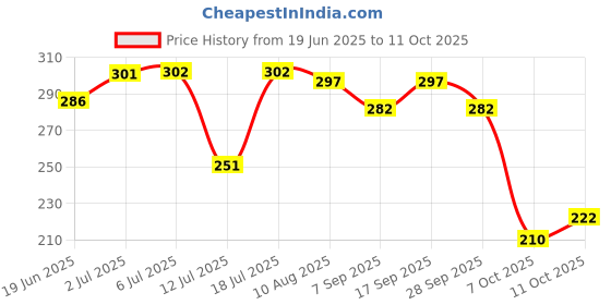 flipkart.com ecommercehub Reusable Washable Underarms Sweat Pads, Waterproof Layer Sweat Pads ecommercehub Price History Graph from 19 Jun 2025 to 11 Oct 2025