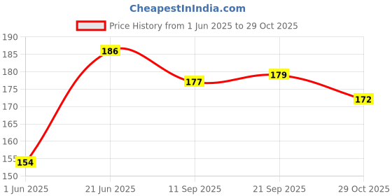 flipkart.com rbgiit Reusable Washable Wet And Dry Heat Water Restitance Kitchen Bathroom Toilet Garden Bike Car Platform Washing Dish Or Clothes Pet Dog Animal Care Hand Silicon Rubber Gloves RBGS158 Wet and Dry Glove rbgiit Price History Graph from 1 Jun 2025 to 29 Oct 2025