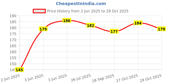 flipkart.com rbgiit Reusable Washable Wet And Dry Heat Water Restitance Kitchen Bathroom Toilet Garden Bike Car Platform Washing Dish Or Clothes Pet Dog Animal Care Hand Silicon Rubber Gloves RBGS165 Wet and Dry Disposable Glove rbgiit Price History Graph from 2 Jun 2025 to 29 Oct 2025