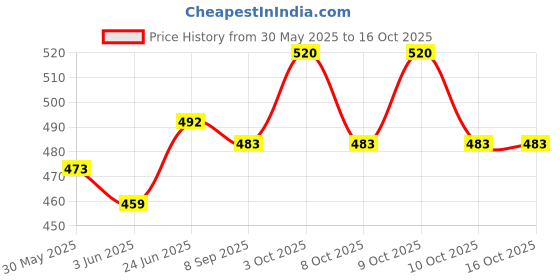 flipkart.com mother's choice Reusable Washable White Muslin Cloth Square Plane Nappies For Newborn (60 x 60 CM) Pack 4 mother's choice Price History Graph from 30 May 2025 to 16 Oct 2025