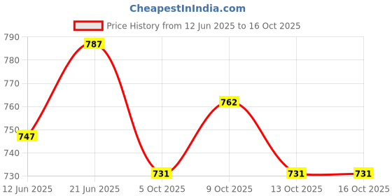 flipkart.com mother's choice Reusable Washable White Muslin Cloth Square Plane Nappies For Newborn (60 x 60 CM) Pack 6 mother's choice Price History Graph from 12 Jun 2025 to 16 Oct 2025
