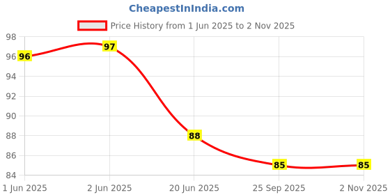 flipkart.com turtleindia Reusable Water Magic Book, Magic Doodle Pen, Coloring Doodle Drawing for Kids turtleindia Price History Graph from 1 Jun 2025 to 2 Nov 2025