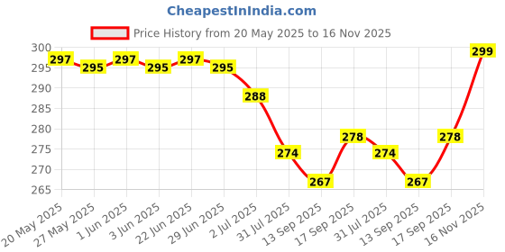 flipkart.com neelmani mitransh traders Reusable Waterproof Cloth Diaper For Babies(0-1 Years) (Pack of 2) neelmani mitransh traders Price History Graph from 20 May 2025 to 16 Nov 2025