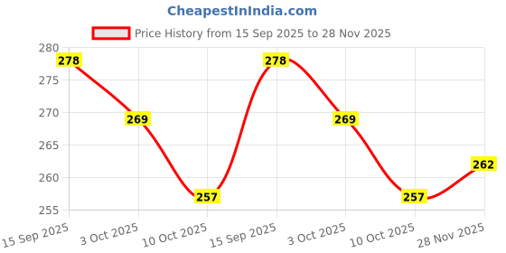 flipkart.com earthy lanes Reusable Waterproof Cloth Diaper with Snap Insert And Liner (3-36 month)(Croc) earthy lanes Price History Graph from 15 Sep 2025 to 28 Nov 2025