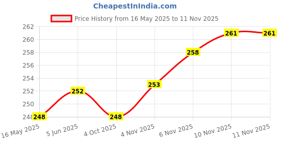 flipkart.com james Reusable Waterproof Comfortable for Sleeping Swimming Snoring Shooting work Ear Plug james Price History Graph from 16 May 2025 to 11 Nov 2025