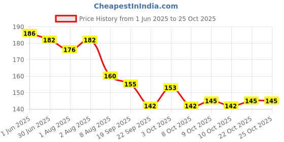 flipkart.com sweetpea Reusable Waterproof Elastic Eva Bathroom Shower Caps (Free Size)-Set of 3 sweetpea Price History Graph from 1 Jun 2025 to 25 Oct 2025