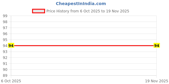 flipkart.com hgc Reusable Waterproof Elastic Eva Free-Size Bathroom Shower Caps hgc Price History Graph from 6 Oct 2025 to 19 Nov 2025