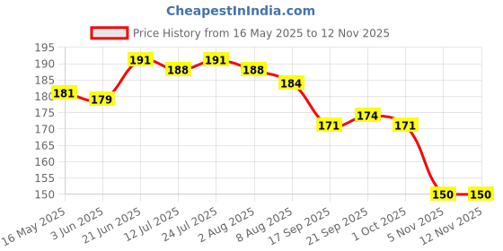flipkart.com eopzo Reusable Waterproof Household Dishwashing Cleaning Rubber Gloves, Non-Slip Wet and Dry Glove Set eopzo Price History Graph from 16 May 2025 to 11 Nov 2025