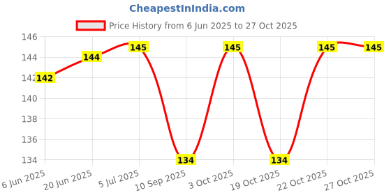 flipkart.com bluefinger Reusable Waterproof Household Latex Hand Gloves for Kitchen Dish Washing Laundry Wet and Dry Glove bluefinger Price History Graph from 6 Jun 2025 to 27 Oct 2025