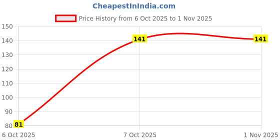 flipkart.com fleurette Reusable Wine Colour Underarm Sweat Pads with Adjustable strap for Men and Women Sweat Pads fleurette Price History Graph from 6 Oct 2025 to 31 Oct 2025