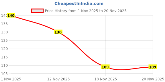 flipkart.com bzilo Reusable Women outdoor urine peeing solution for hygiene and convenience_M221 Reusable Female Urination Device bzilo Price History Graph from 1 Nov 2025 to 18 Nov 2025