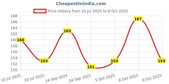 flipkart.com vicorp Reusable Writing Practice Book for Kids - Calligraphy & Tracing Activities vicorp Price History Graph from 10 Jul 2025 to 8 Oct 2025