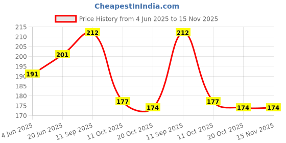 flipkart.com greeshma Reusable Yoga Printed Jute Lunch Bag, Sturdy Handle with Zipper Lock Lunch Bag greeshma Price History Graph from 4 Jun 2025 to 15 Nov 2025